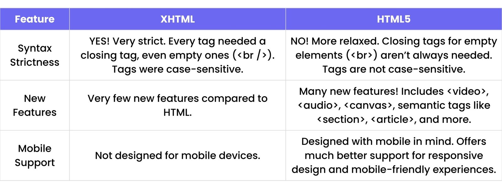 HTML Interview Questions | Coders_Section
